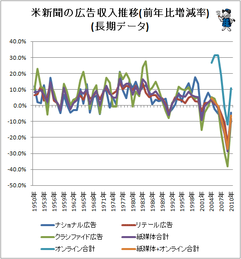 ↑ 米新聞の広告収入推移(前年比増減率)(長期データ)