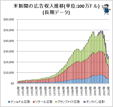 ↑ 米新聞の広告収入推移(単位:100万ドル)(長期データ)