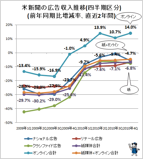↑ 米新聞の広告収入推移(前年同期比増減率、直近2年間)