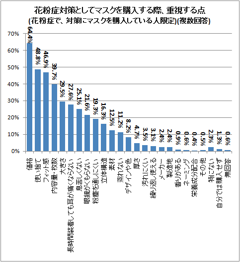 ↑ 花粉症対策としてマスクを購入する際、重視する点(花粉症で、対策にマスクを購入している人限定)(複数回答)