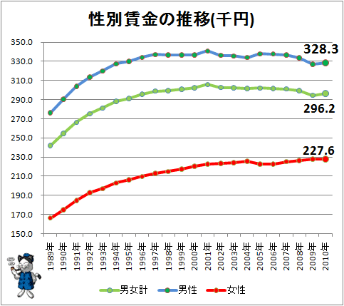↑ 性別賃金の推移(千円)