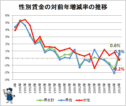 ↑ 性別賃金の対前年増減率の推移