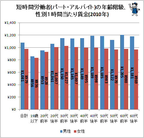 ↑ 短時間労働者(パート・アルバイト)の年齢階級、性別1時間当たり賃金