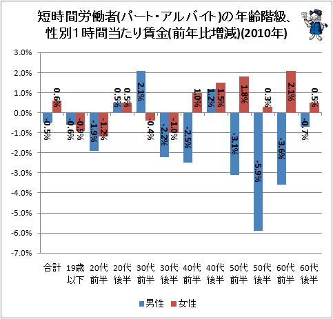 ↑ 短時間労働者(パート・アルバイト)の年齢階級、性別1時間当たり賃金(前年比増減)