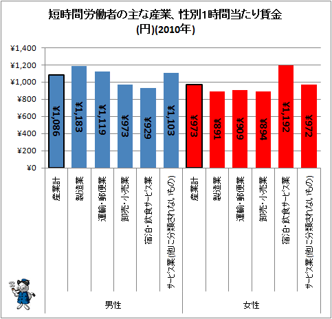↑ 短時間労働者の主な産業、性別1時間当たり賃金(円)