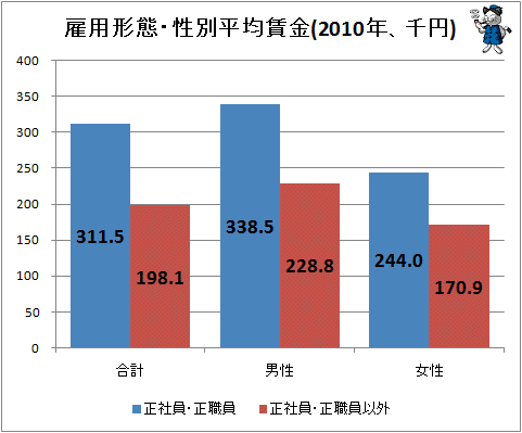 ↑ 雇用形態・性別平均賃金(2010年、千円)
