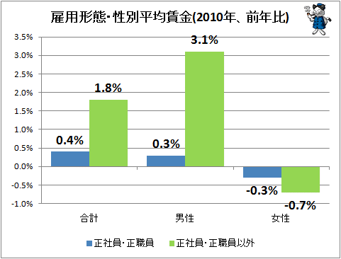 ↑ 雇用形態・性別平均賃金(2010年、前年比)