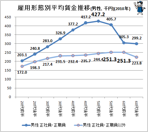 ↑ 雇用形態別平均賃金推移(男性、千円)