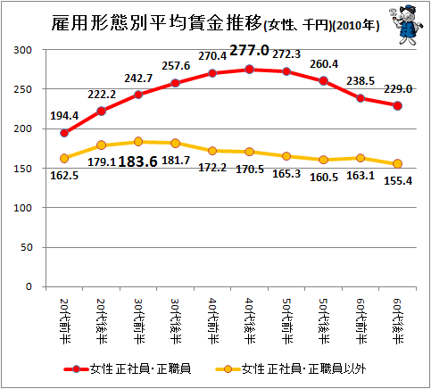↑ 雇用形態別平均賃金推移(女性、千円)