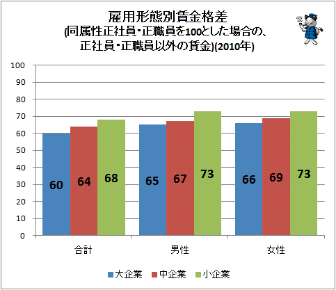 ↑ 雇用形態別賃金格差(同属性正社員・正職員を100とした場合の賃金)