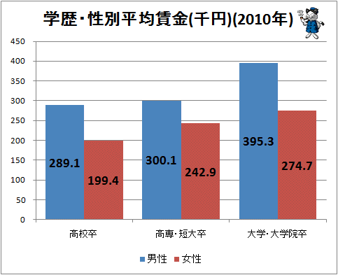 ↑ 学歴・性別平均賃金(千円)