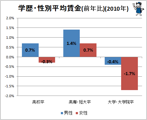 ↑ 学歴・性別平均賃金(前年比)