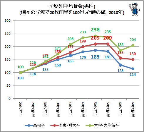 ↑ 学歴別平均賃金(男性)(個々の学歴で20代前半を100とした時の値、2009年)