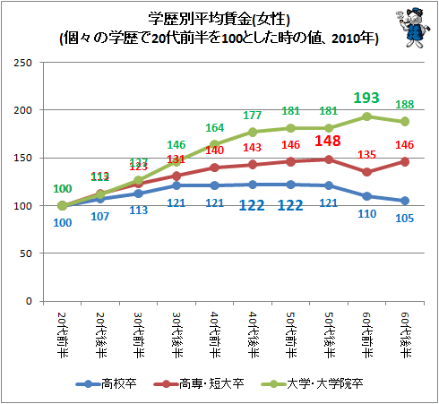 ↑ 学歴別平均賃金(女性)(個々の学歴で20代前半を100とした時の値、2009年)