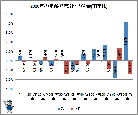 ↑ 2010年の年齢階層別平均賃金(前年比)