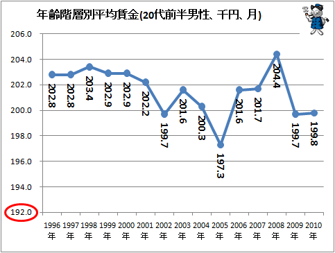 ↑ 年齢階層別平均賃金(20代前半男性、千円、月)