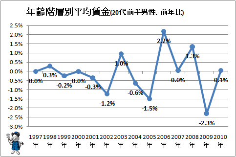 ↑ 年齢階層別平均賃金(20代前半男性、前年比)