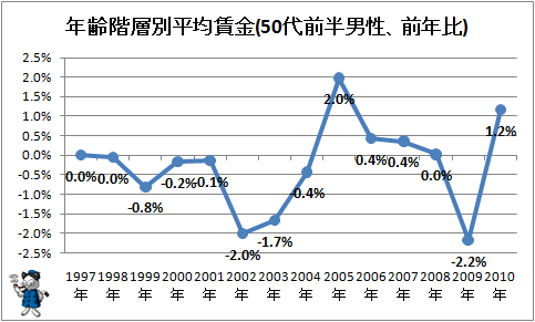 ↑ 年齢階層別平均賃金(30代-50代前半男性、前年比)