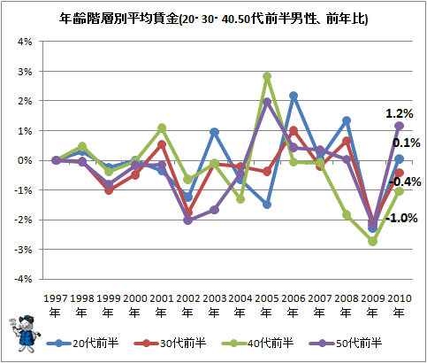 ↑ 年齢階層別平均賃金(20・30・40.50代前半男性、前年比)