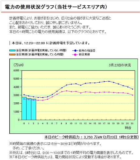 ↑ 電力の使用状況グラフ