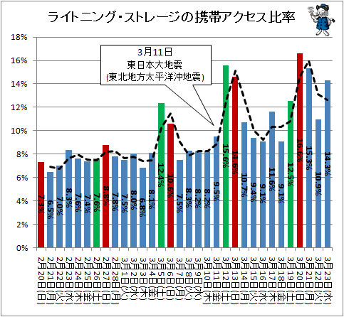 ↑ ライトニング・ストレージの携帯アクセス比率(黒の点線は移動平均線)