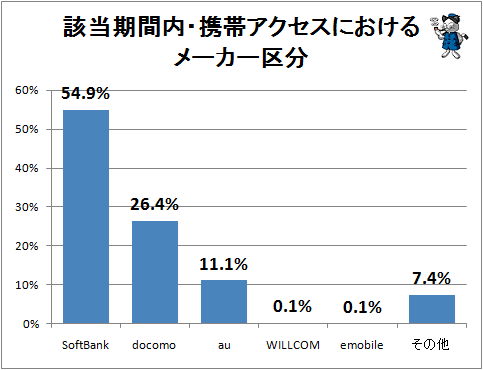 ↑ 該当期間内・携帯アクセスにおけるメーカー区分