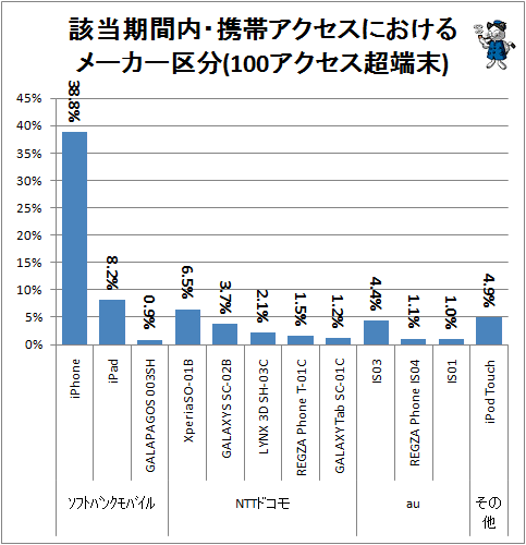 ↑ 該当期間内・携帯アクセスにおけるメーカー区分(100アクセス超端末のみ)