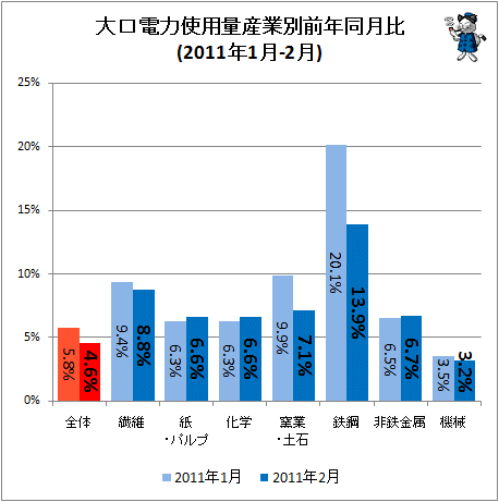 大口電力使用量産業別前年同月比(2011年1月-2月)