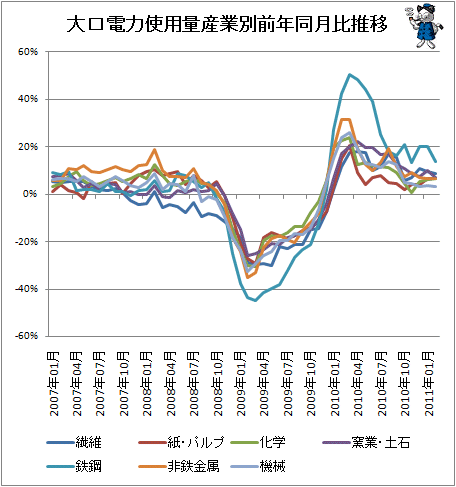 大口電力使用量産業別前年同月比推移