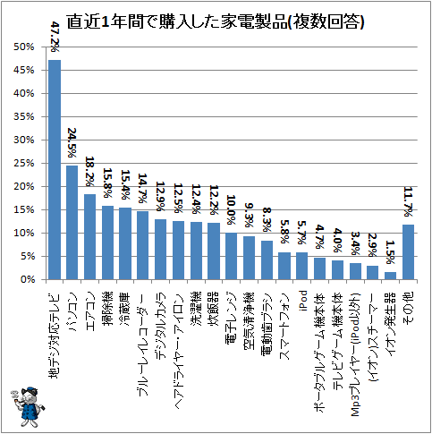 ↑ 直近1年間で購入した家電製品(複数回答)