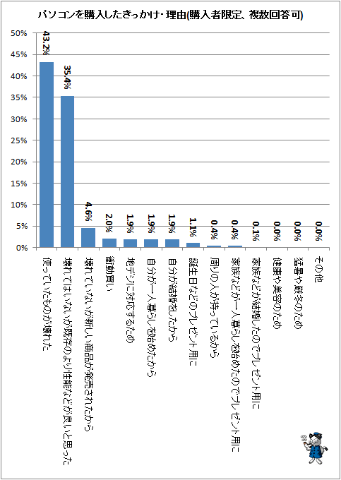 ↑ パソコンを購入したきっかけ・理由(購入者限定、複数回答可)