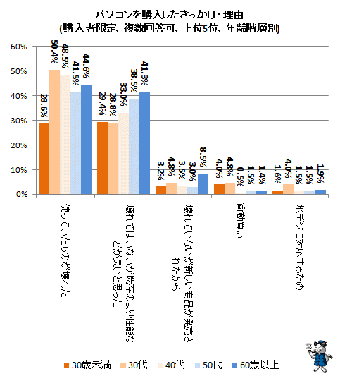 ↑ パソコンを購入したきっかけ・理由(購入者限定、複数回答可、上位五位、年齢階層別)