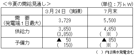 ↑ 今夏需給見通し。※の揚水発電の供給量は需給の動向で変動する
