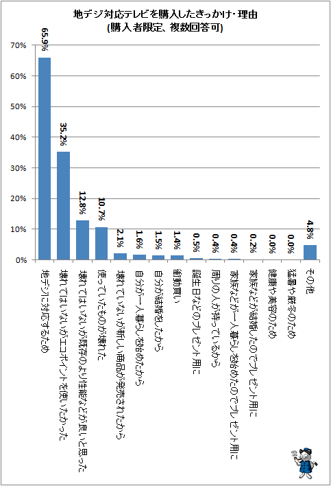 ↑ 地デジ対応テレビを購入したきっかけ・理由(購入者限定、複数回答可)