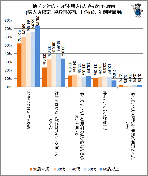 ↑ 地デジ対応テレビを購入したきっかけ・理由(購入者限定、複数回答可)