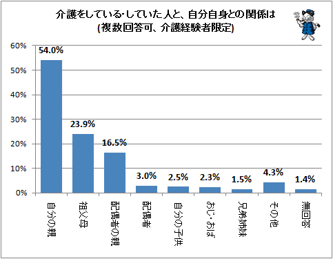 ↑ 介護をしている・していた人と、自分自身との関係は(複数回答可、介護経験者限定)