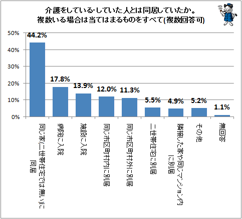 ↑ 介護をしている・していた人とは同居していたか。複数いる場合は当てはまるものをすべて(複数回答可)