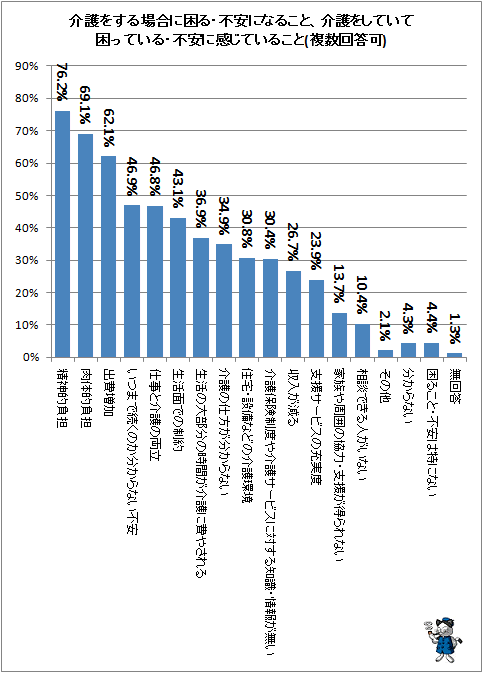 ↑ 介護をする場合に困る・不安になること、介護をしていて困っている・不安に感じていること(複数回答可)