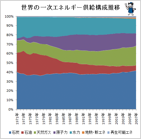 ↑ 世界の一次エネルギー供給構成推移(100%積上げ面グラフ)