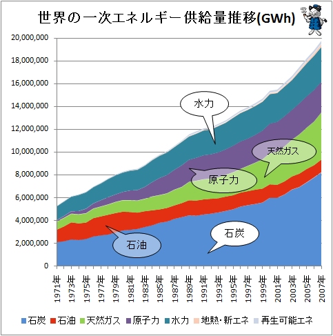 ↑ 世界の一次エネルギー供給量推移(GWh)