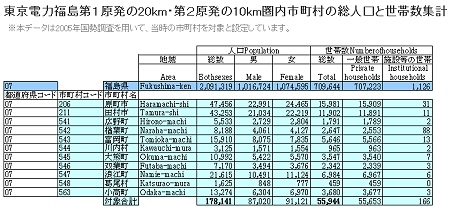 ↑ 公開されているデータの一例。東京電力福島第1原発の20km・第2原発の10km圏内市町村の総人口と世帯数集計