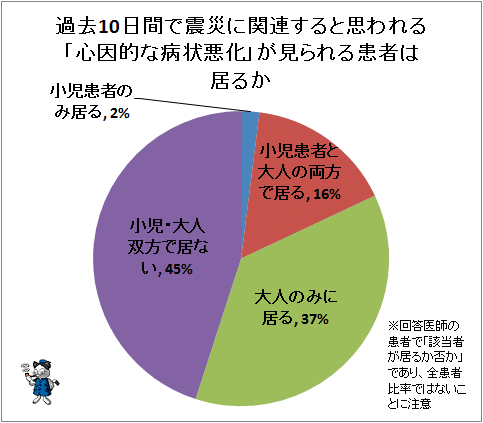 ↑ 過去10日間で震災に関連すると思われる「心因的な病状悪化」が見られる患者は居るか