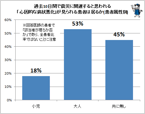 ↑ 過去10日間で震災に関連すると思われる「心因的な病状悪化」が見られる患者は居るか(患者属性別)