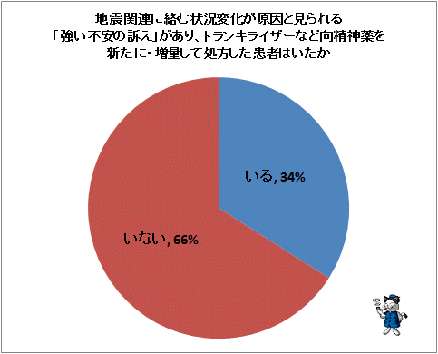 ↑ 地震関連に絡む状況変化が原因と見られる「強い不安の訴え」があり、トランキライザーなど向精神薬を新たに・増量して処方した患者はいたか