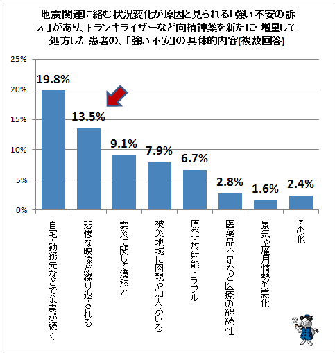 ↑ 地震関連に絡む状況変化が原因と見られる「強い不安の訴え」があり、トランキライザーなど向精神薬を新たに・増量して処方した患者の、「強い不安」の具体的内容(複数回答)