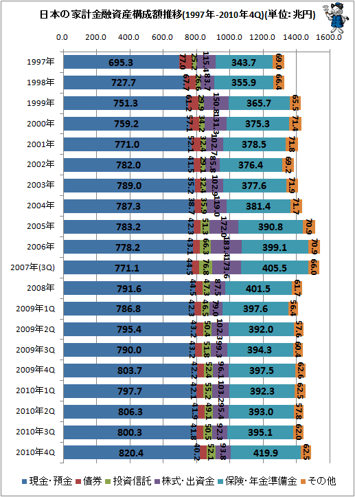日本の家計金融資産構成推移(1997年-2010年4Q)(単位:兆円)