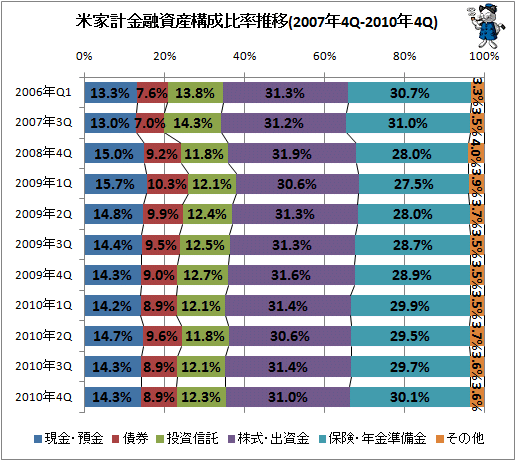 米家計金融資産構成比率推移(2007年4Q-2010年4Q)