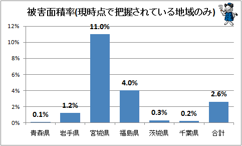 ↑ 被害面積率(現時点で把握されている地域のみ)