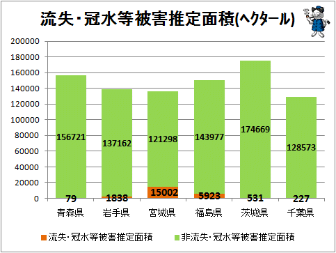 ↑ 流失・冠水等被害推定面積(ヘクタール)