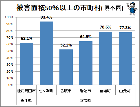 ↑ 被害面積50%以上の市町村(順不同)